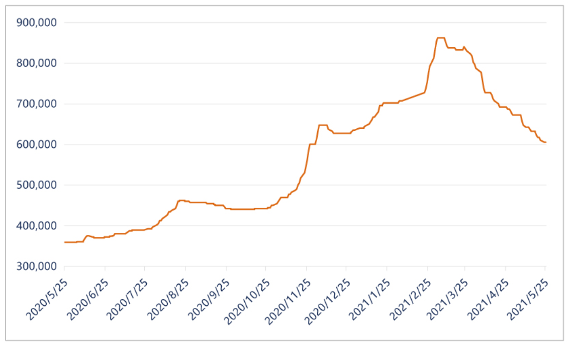 レアアース価格推移 21年5月25日 レアアース価格推移 21年5月25日
