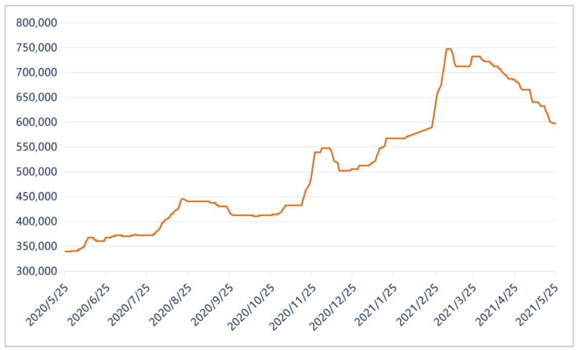 レアアース価格推移 21年5月25日 レアアース価格推移 21年5月25日